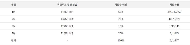 스포츠토토-농구토토 승5패 적중결정방법 및 적중확률 토토 토토사이트 스포츠토토존